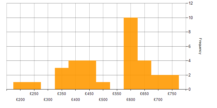 Daily rate histogram for Cadence in England