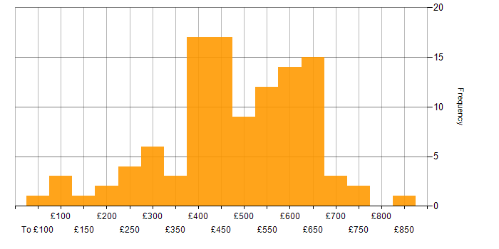 Daily rate histogram for Capacity Planning in England