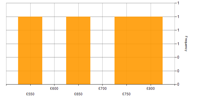 Daily rate histogram for Catastrophe Modelling in England