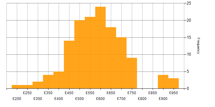 Daily rate histogram for Change Manager in England