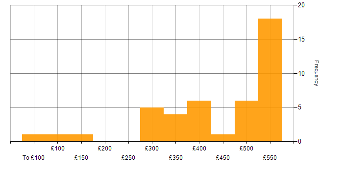 Daily rate histogram for Client/Server in England
