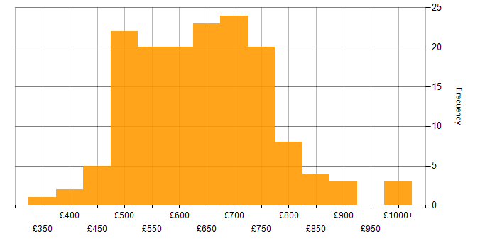 Daily rate histogram for Cloud Architect in England