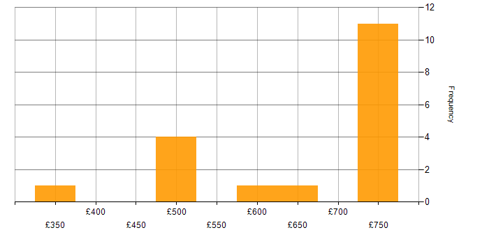Daily rate histogram for Cloud Security Architect in England