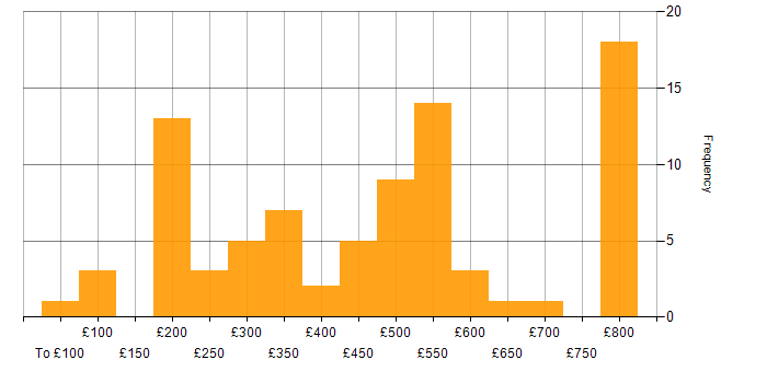 Daily rate histogram for Clustering in England