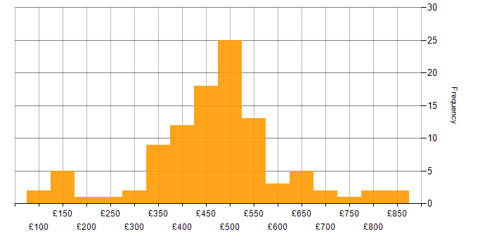 Daily rate histogram for CMDB in England