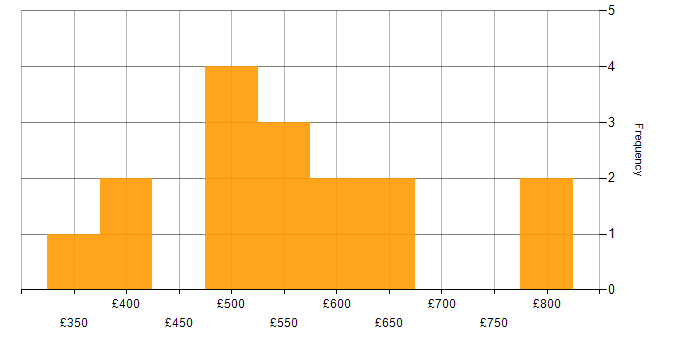 Daily rate histogram for Computer Vision in England