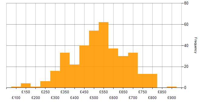 Daily rate histogram for Configuration Management in England
