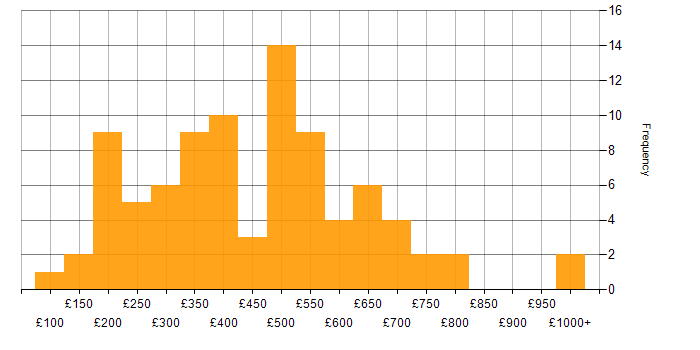 Daily rate histogram for Content Management in England