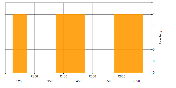 Daily rate histogram for Credit Risk Analyst in England