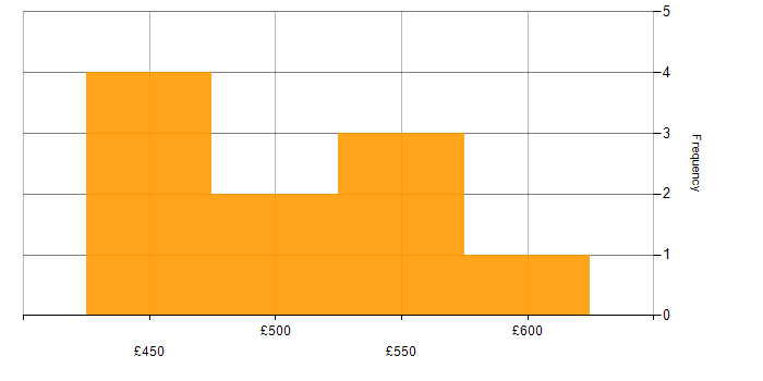 Daily rate histogram for CRM Project Manager in England