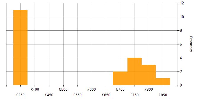 Daily rate histogram for C# WPF Developer in England