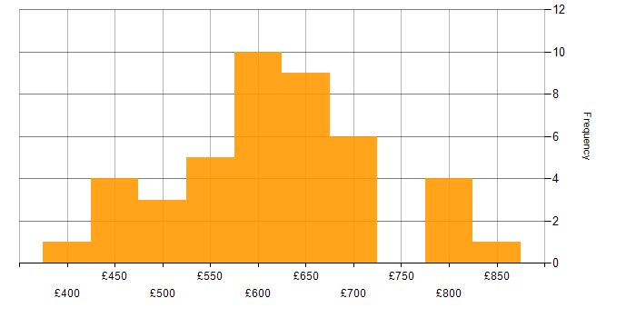 Daily rate histogram for Cybersecurity Consultant in England