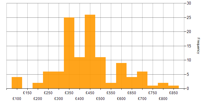 Daily rate histogram for Dashboard Development in England