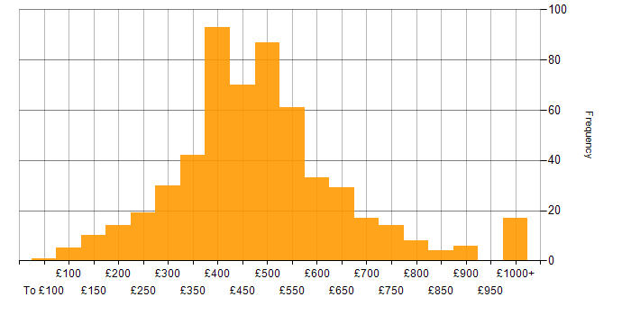 Daily rate histogram for Data Analysis in England