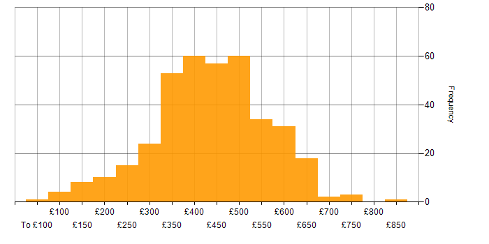 Daily rate histogram for Data Analyst in England