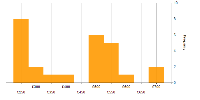 Daily rate histogram for Data Analytics Manager in England