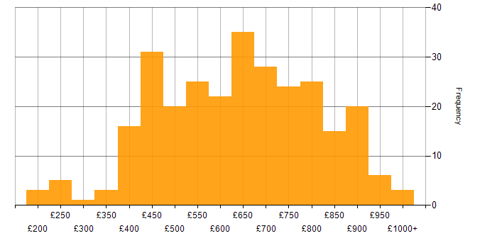 Daily rate histogram for Data Architecture in England