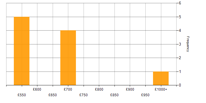 Daily rate histogram for Data Centre Architect in England