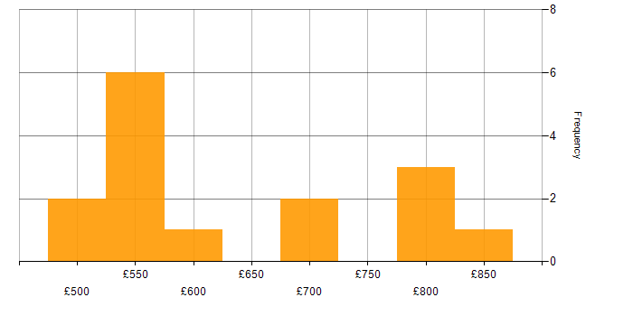 Daily rate histogram for Data Centre Manager in England