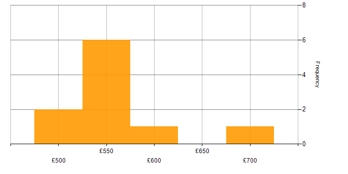 Daily rate histogram for Data Centre Project Manager in England
