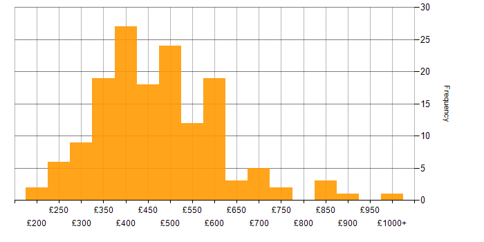 Daily rate histogram for Data Cleansing in England