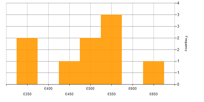 Daily rate histogram for Data Guard in England