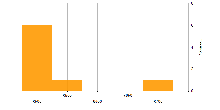 Daily rate histogram for Data Integration Manager in England