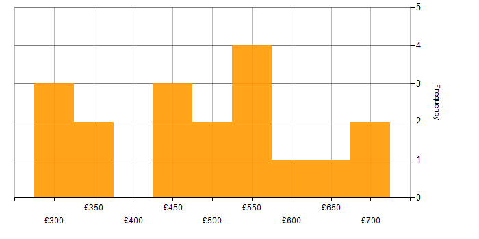 Daily rate histogram for Data Munging in England