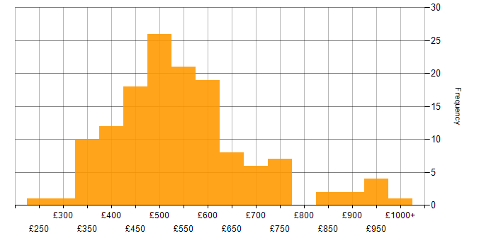Daily rate histogram for Data Transformation in England