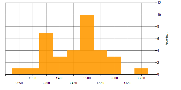 Daily rate histogram for Data Validation in England