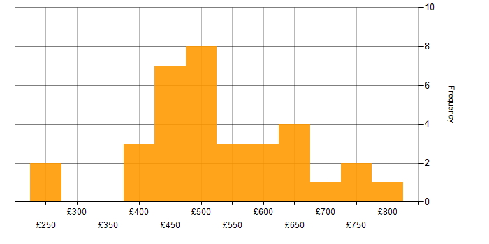 Daily rate histogram for Database Optimisation in England