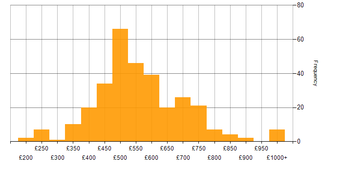 Daily rate histogram for Databricks in England