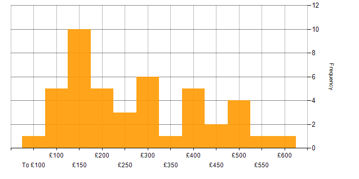 Daily rate histogram for DBS Check in England