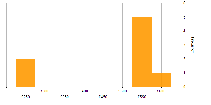 Daily rate histogram for Defect Manager in England