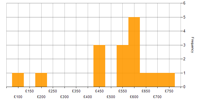 Daily rate histogram for Demand Management in England