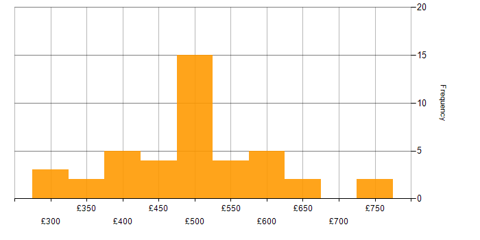 Daily rate histogram for Dependency Management in England