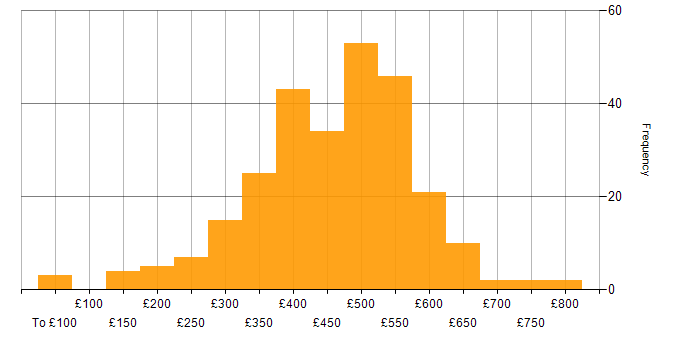 Daily rate histogram for Designer in England