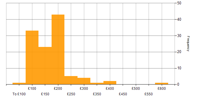 Daily rate histogram for Desktop Support Engineer in England