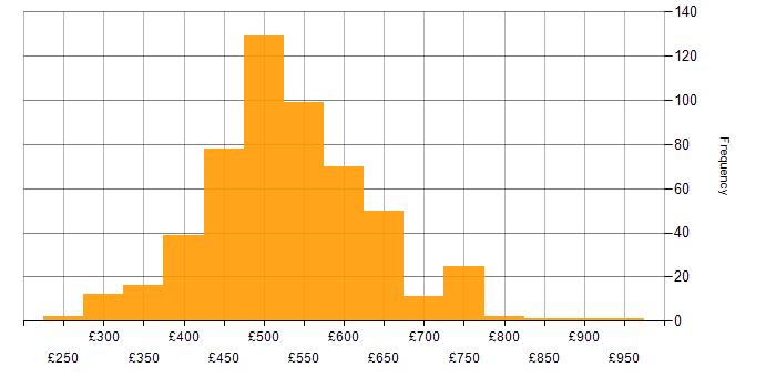Daily rate histogram for DevOps Engineer in England