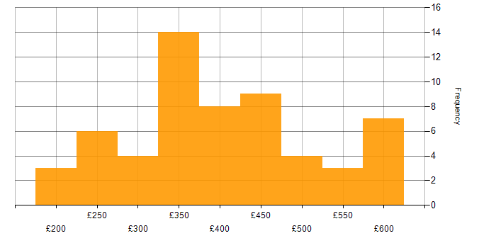 Daily rate histogram for Digital Project Manager in England