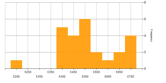 Daily rate histogram for Dimensional Modelling in England