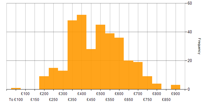 Daily rate histogram for Disaster Recovery in England