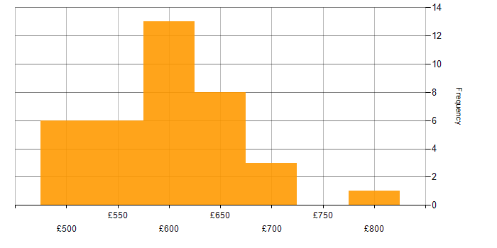 Daily rate histogram for Docker Swarm in England