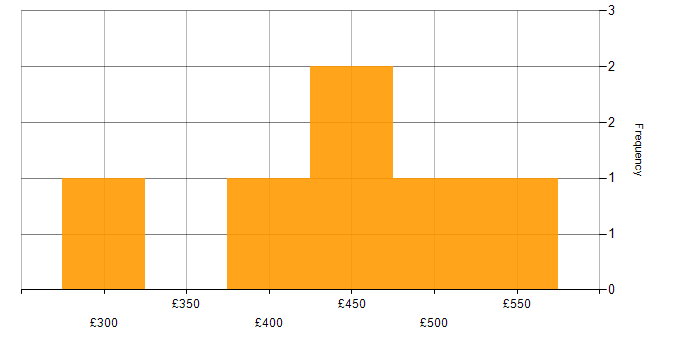Daily rate histogram for DOM in England