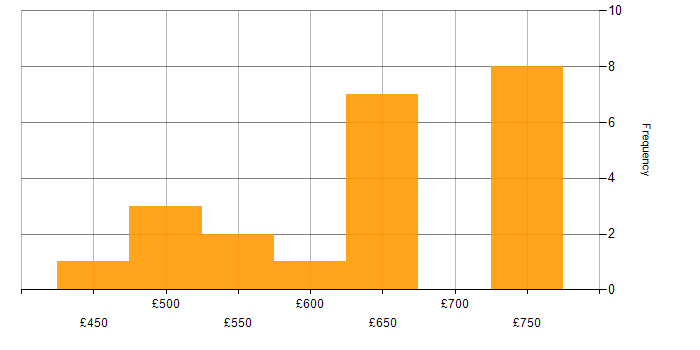 Daily rate histogram for Domain Architect in England