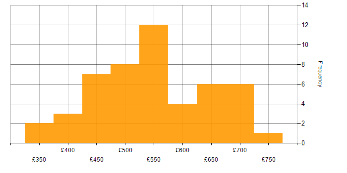 Daily rate histogram for Dynatrace in England