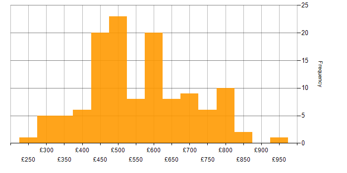 Daily rate histogram for Elasticsearch in England