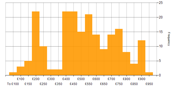 Daily rate histogram for Electronics in England