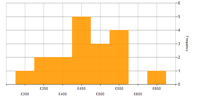 Daily rate histogram for Embedded Engineer in England