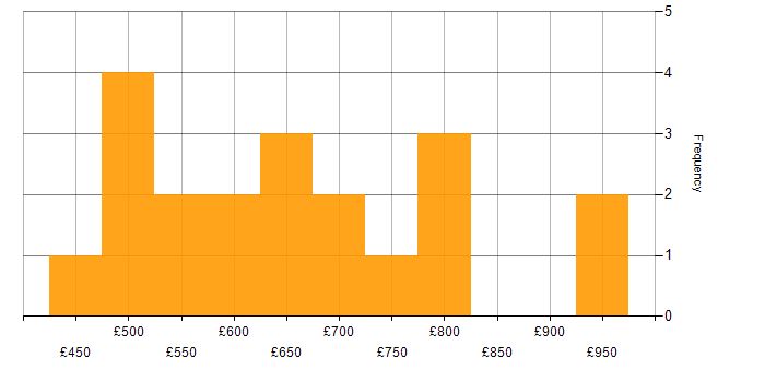 Daily rate histogram for Engineering Manager in England